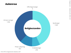 Boligbestanden Aabenraa Kommune