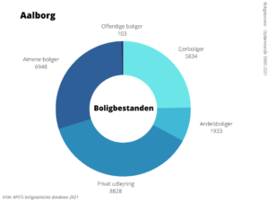 Boligbestanden Aalborg Kommune