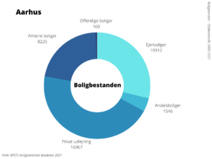 Boligbestanden Aarhus Kommune