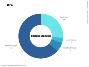 Boligbestanden Ærø Kommune