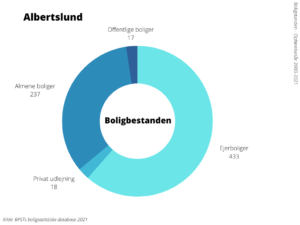 Boligbestanden Albertslund Kommune