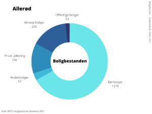 Boligbestanden Allerød Kommune