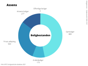 Boligbestanden Assens Kommune