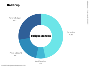 Boligbestanden Ballerup Kommune