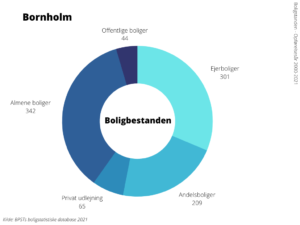 Boligbestanden Bornholm Kommune