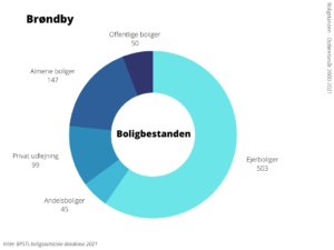 Boligbestanden Brøndby Kommune