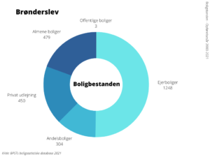 Boligbestanden Brønderslev Kommune