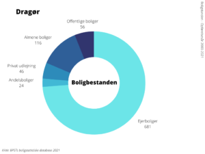 Boligbestanden Dragør Kommune