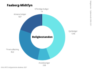 Boligbestanden Faaborg-Midtfyn Kommune