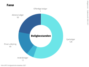 Boligbestanden Fanø Kommune