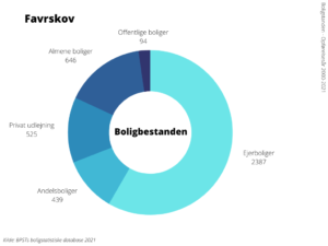 Boligbestanden Favrskov Kommune