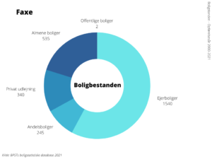 Boligbestanden Faxe Kommune