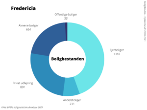 Boligbestanden Fredericia Kommune