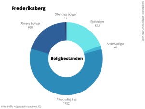 Boligbestanden Frederiksberg Kommune