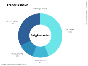 Boligbestanden Frederikshavn Kommune