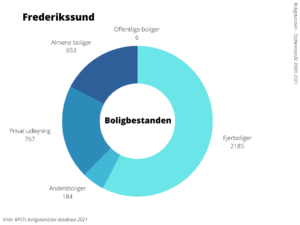 Boligbestanden Frederikssund Kommune