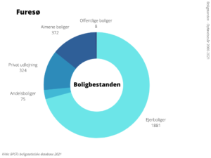 Boligbestanden Furesø Kommune