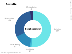 Boligbestanden Gentofte Kommune