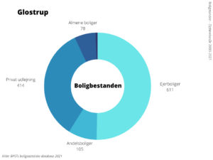 Boligbestanden Glostrup Kommune