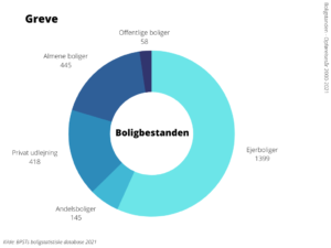 Boligbestanden Greve Kommune