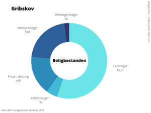 Boligbestanden Gribskov Kommune