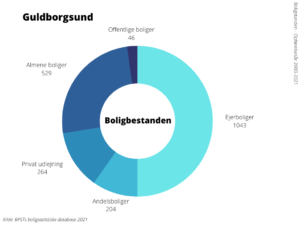 Boligbestanden Guldborgsund Kommune