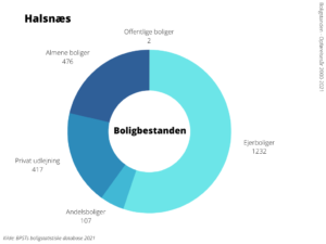 Boligbestanden Halsnæs Kommune