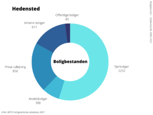 Boligbestanden Hedensted Kommune