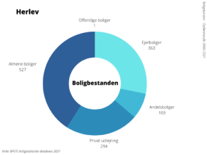 Boligbestanden Herlev Kommune