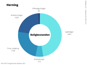 Boligbestanden Herning Kommune