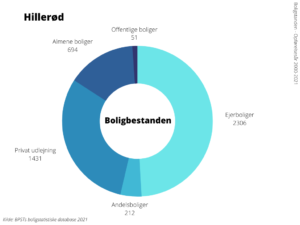 Boligbestanden Hillerød Kommune