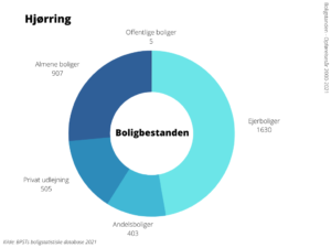 Boligbestanden Hjørring Kommune