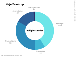 Boligbestanden Høje Taastrup Kommune