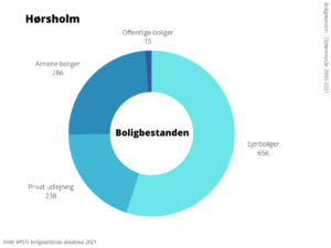 Boligbestanden Hørsholm Kommune