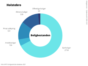 Boligbestanden Holstebro Kommune