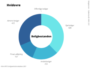 Boligbestanden Hvidovre Kommune