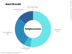 Boligbestanden Ikast Brande Kommune