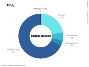 Boligbestanden Ishøj Kommune