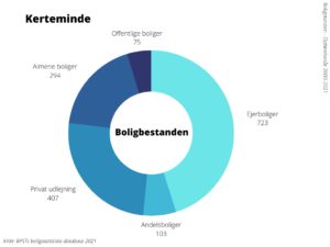 Boligbestanden Kerteminde Kommune