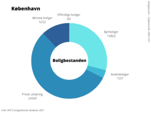 Boligbestanden Københavns Kommune