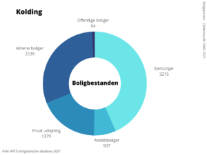 Boligbestanden Kolding Kommune