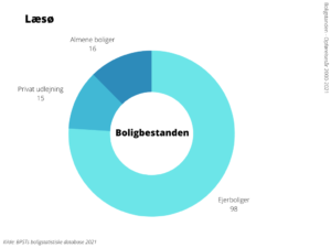 Boligbestanden Læsø Kommune