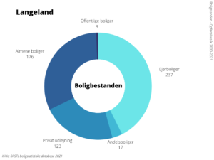 Boligbestanden Langeland Kommune