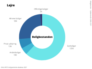 Boligbestanden Lejre Kommune