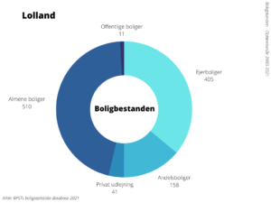 Boligbestanden Lolland Kommune