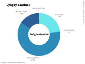 Boligbestanden Lyngby Taarbæk Kommune