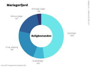 Boligbestanden Mariagerfjord Kommune