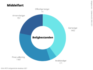 Boligbestanden Middelfart Kommune