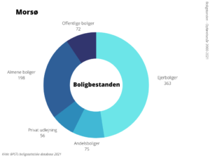 Boligbestanden Morsø Kommune