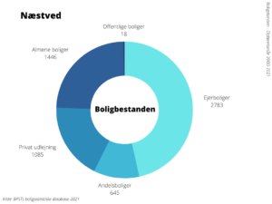 Boligbestanden Næstved